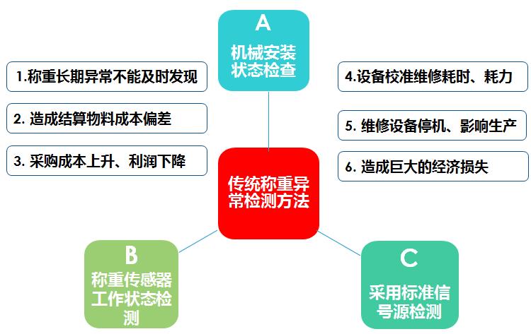 傳統(tǒng)稱(chēng)重異常檢測(cè)的弊端圖