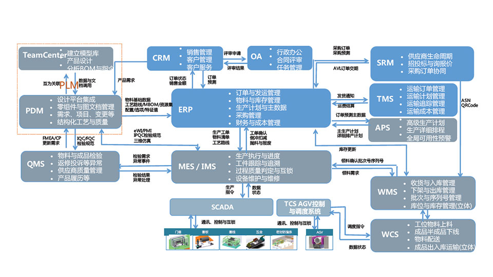 智能工廠信息業(yè)務