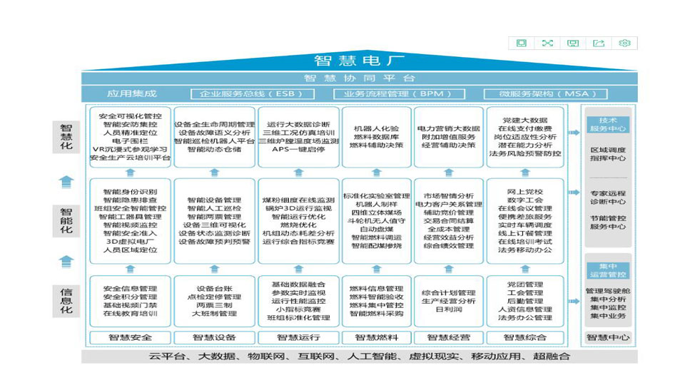 智慧電廠信息業(yè)務