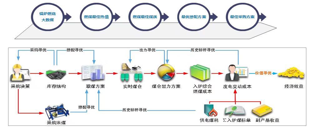 燃料管理全過(guò)程智能優(yōu)化