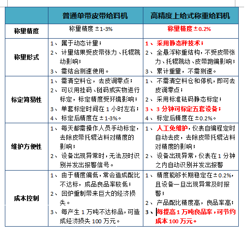 高精度上給式給料機優(yōu)劣對比