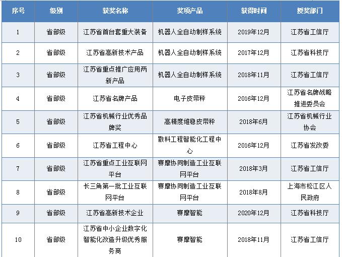 省部級(jí)獎(jiǎng)勵(lì)和榮譽(yù)
