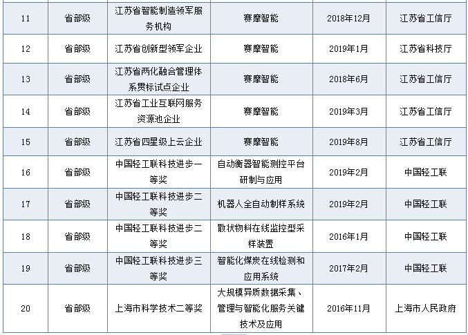 省部級(jí)獎(jiǎng)勵(lì)和榮譽(yù) 省部級(jí)獎(jiǎng)勵(lì)和榮譽(yù)